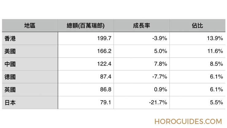 瑞士鐘錶1月財報：整體降幅趨於緩和，美、中小幅成長