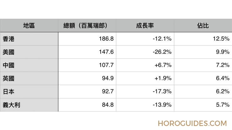 瑞士鐘錶2月財報:出口總額持續走低,貴金屬跌幅明顯