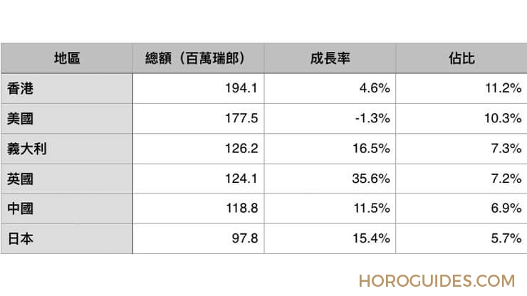 瑞士鐘錶6月財報:出口總額穩定成長,英義最為強勁
