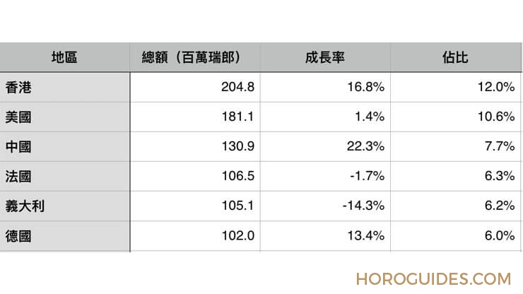 瑞士鐘錶七月動態:成長漸回穩,中國保持強勁上揚