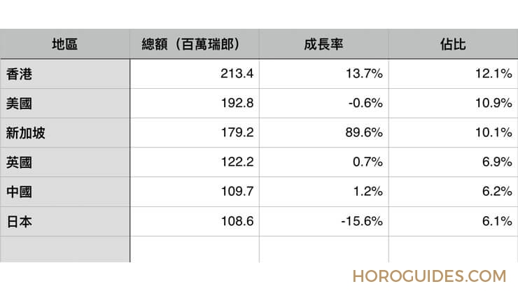 GRAND SEIKO - 瑞士鐘錶9月動態:復甦曲線持續,香港十位數成長