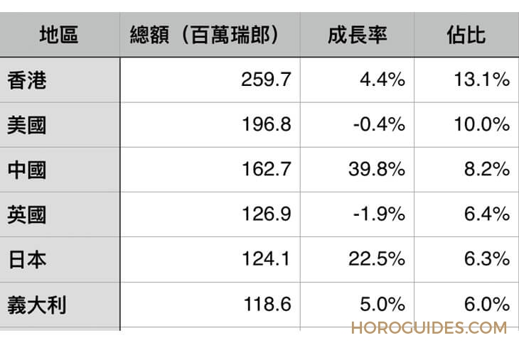 ROGER DUBUIS - 瑞士鐘錶11月動態:中國本地強勢成長近四成,旅遊消費也有貢獻