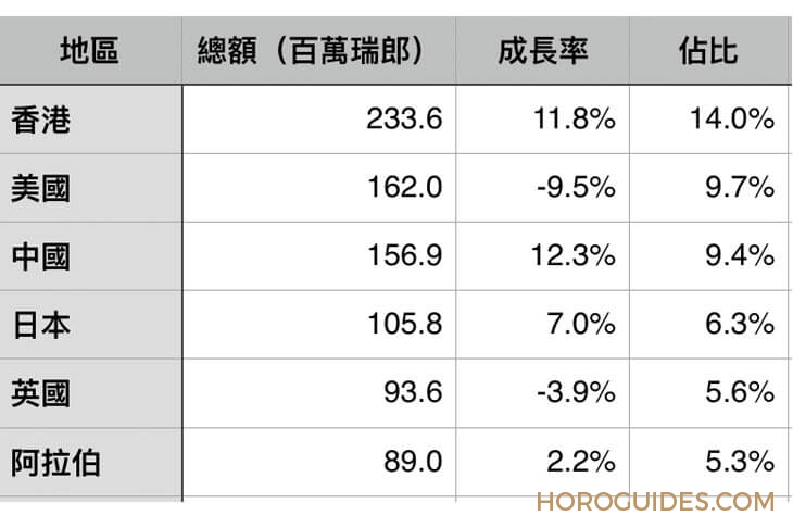 BREGUET - 瑞士鐘錶12月動態:亞洲第四季強勁成長,美國仍然低迷
