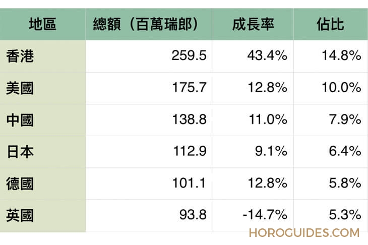 LONGINES - CONQUEST - L3.716.4.76 - 瑞士鐘錶四月動態:全球持續增長,香港43.4%創六年單月最高