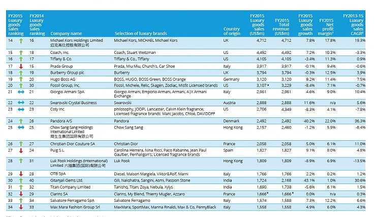 2017Deloitte全球奢侈品排行榜TOP100,瑞士製錶排第幾?