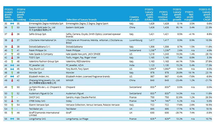 2017Deloitte全球奢侈品排行榜TOP100,瑞士製錶排第幾?