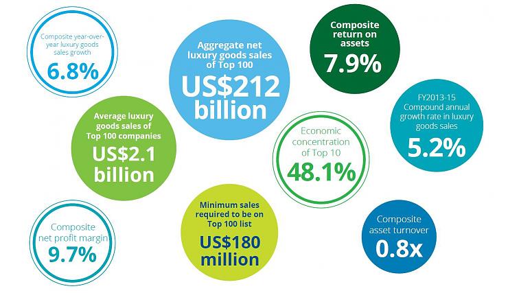 2017Deloitte全球奢侈品排行榜TOP100,瑞士製錶排第幾?