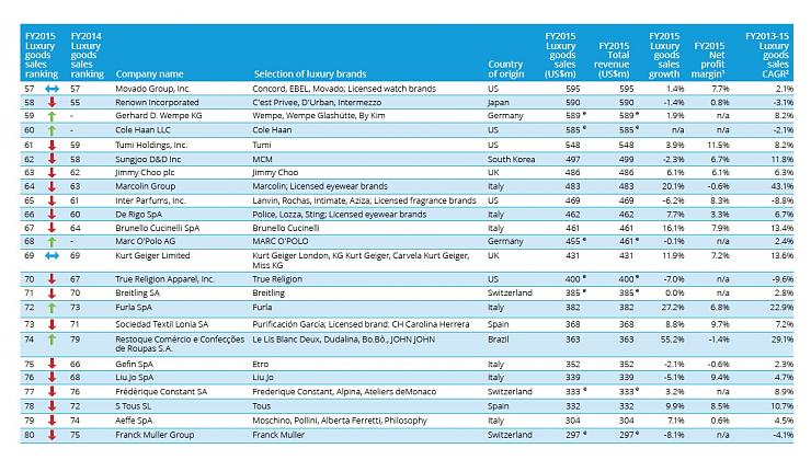2017Deloitte全球奢侈品排行榜TOP100,瑞士製錶排第幾?