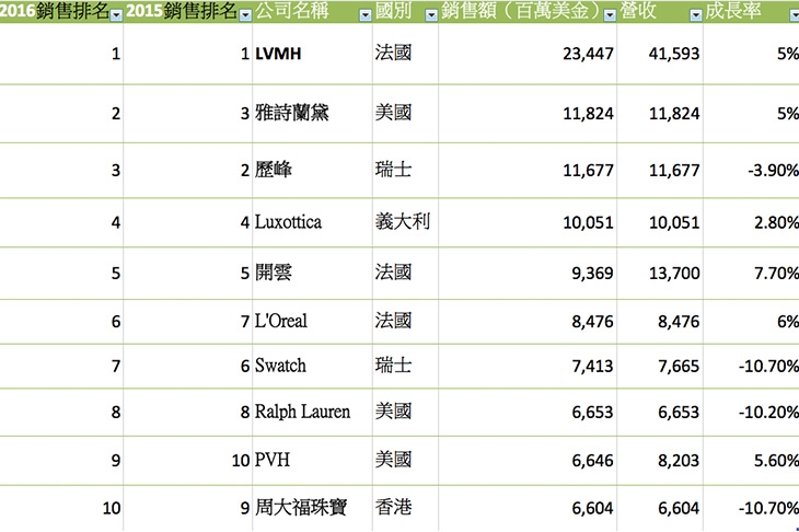 2018Deloitte全球奢侈品排行榜TOP100,瑞士製錶排第幾?