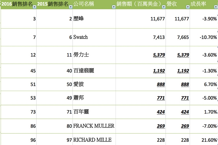 2018Deloitte全球奢侈品排行榜TOP100,瑞士製錶排第幾?
