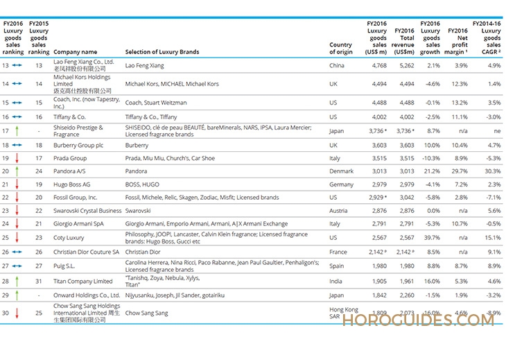2018Deloitte全球奢侈品排行榜TOP100,瑞士製錶排第幾?