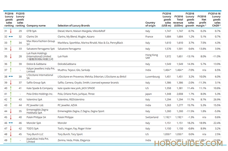 2018Deloitte全球奢侈品排行榜TOP100,瑞士製錶排第幾?
