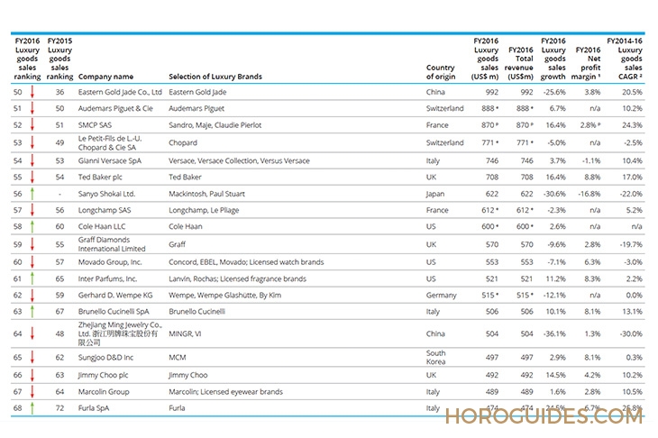 2018Deloitte全球奢侈品排行榜TOP100,瑞士製錶排第幾?