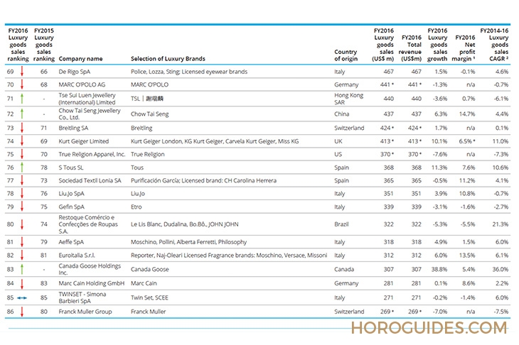 2018Deloitte全球奢侈品排行榜TOP100,瑞士製錶排第幾?
