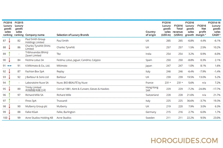 2018Deloitte全球奢侈品排行榜TOP100,瑞士製錶排第幾?