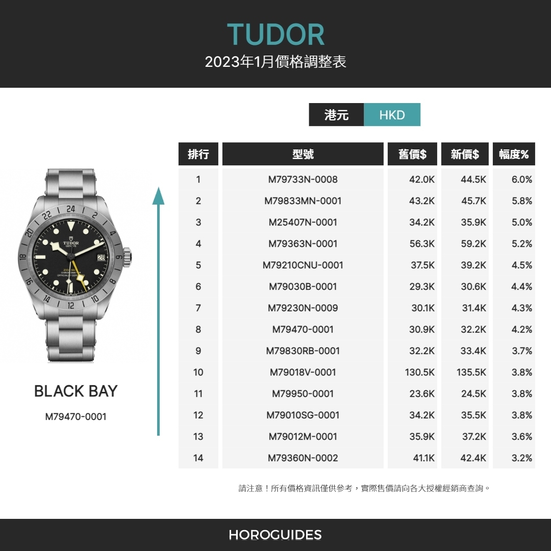 TUDOR - BLACK BAY - M79470-0001 - 一到新年又加價Part 2 ! Tudor 帝舵表熱門款 2023年1月定價一覽