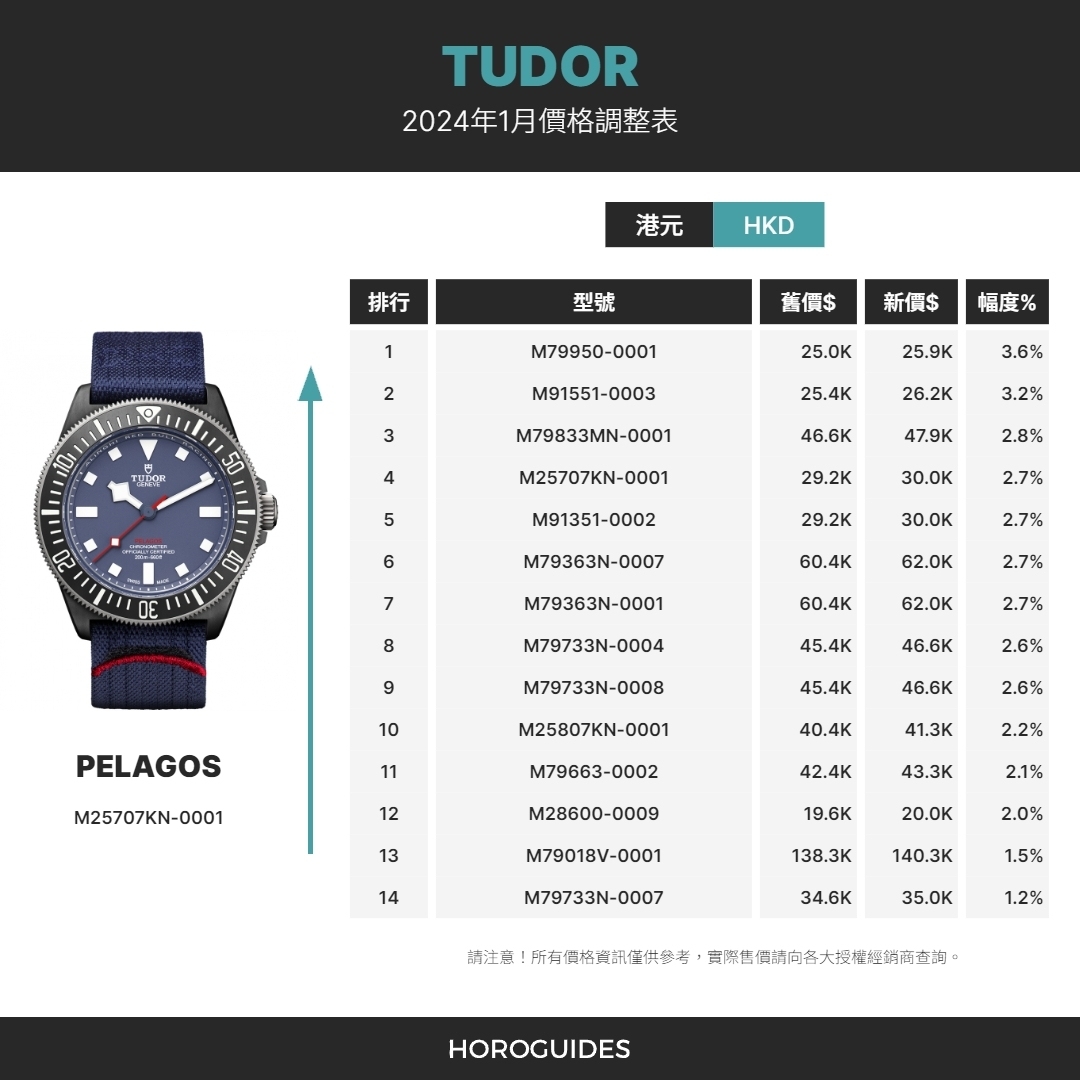 TUDOR - PELAGOS - M25707KN-0001 - Tudor帝舵也跟著加價!帝舵調價款式2024年1月售價曝光