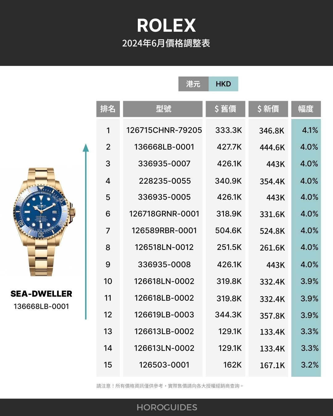 ROLEX - COSMOGRAPH DAYTONA - 126589RBR-0001 - Rolex勞力士6月1日再度加價  熱門款最新價格曝光