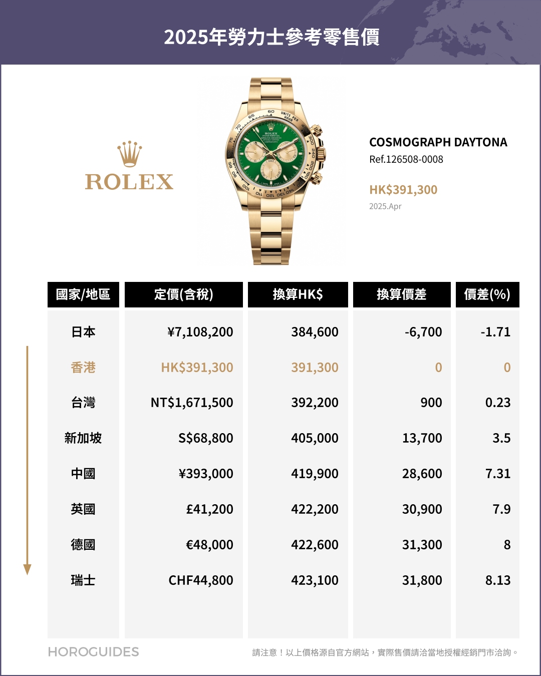 ROLEX - COSMOGRAPH DAYTONA - 126508-0008 - 日圓升值下的選擇:日本買Rolex勞力士是否仍具吸引力?