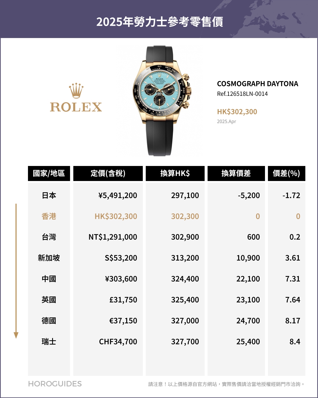 ROLEX - COSMOGRAPH DAYTONA - 126508-0008 - 日圓升值下的選擇:日本買Rolex勞力士是否仍具吸引力?