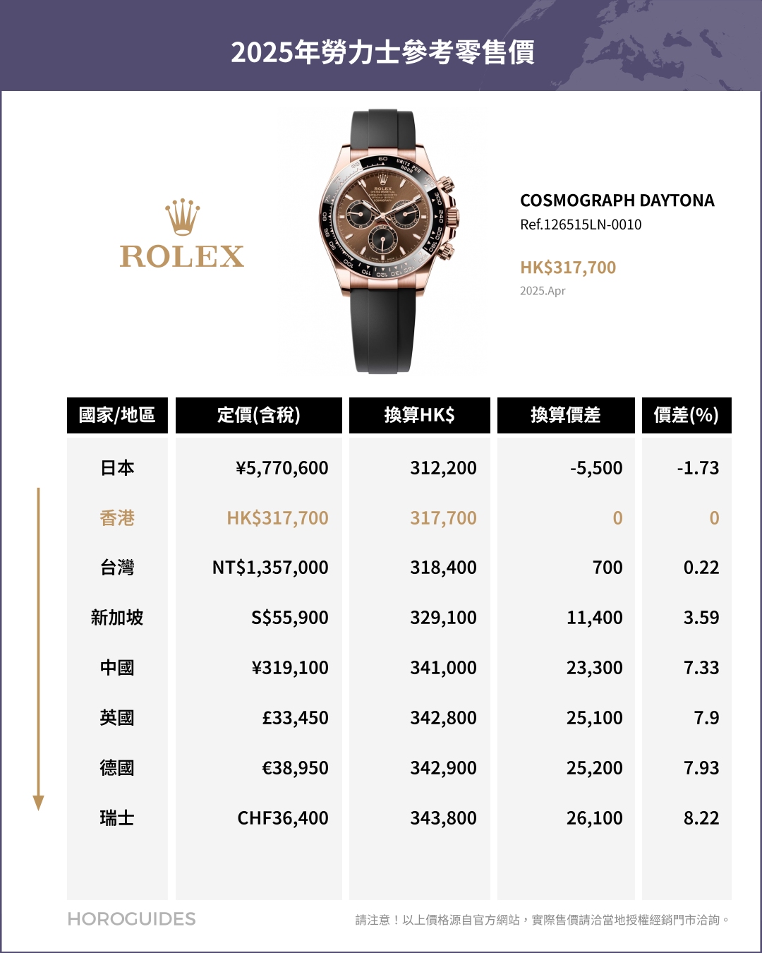 ROLEX - COSMOGRAPH DAYTONA - 126508-0008 - 日圓升值下的選擇:日本買Rolex勞力士是否仍具吸引力?