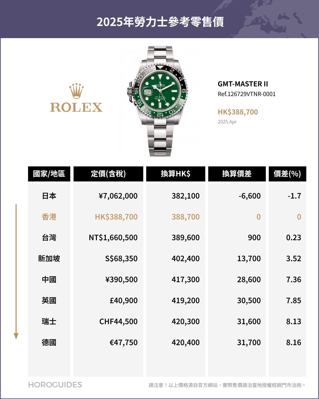 ROLEX - COSMOGRAPH DAYTONA - 126508-0008 - 日圓升值下的選擇:日本買Rolex勞力士是否仍具吸引力?