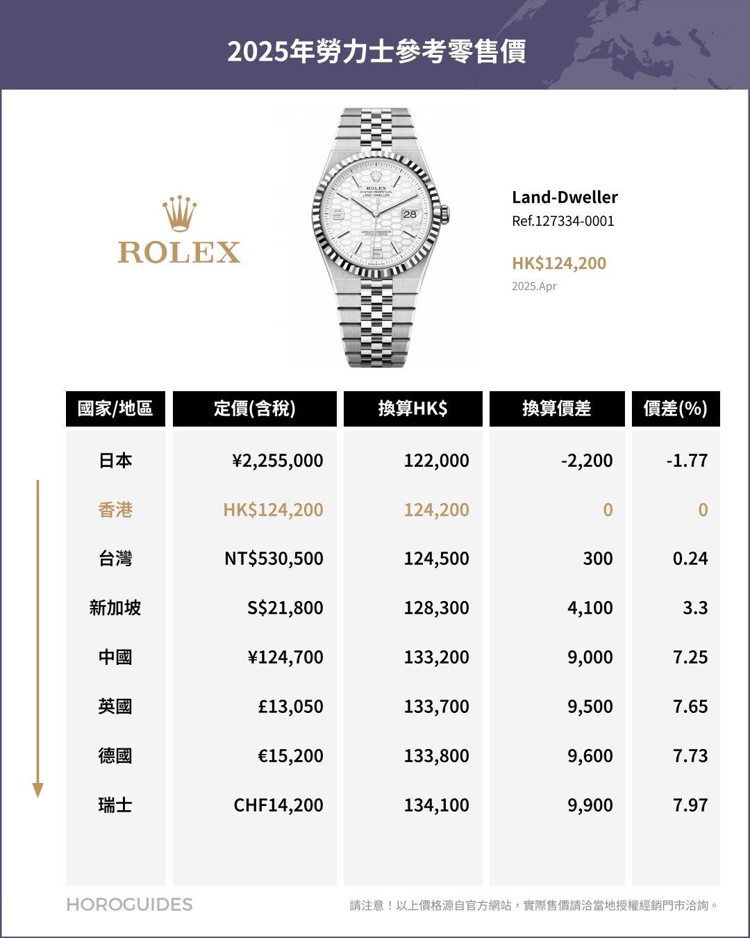 ROLEX - COSMOGRAPH DAYTONA - 126508-0008 - 日圓升值下的選擇:日本買Rolex勞力士是否仍具吸引力?