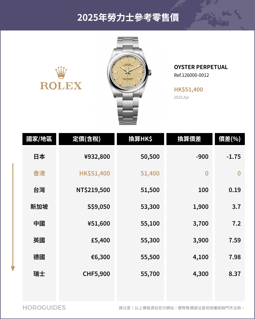 ROLEX - COSMOGRAPH DAYTONA - 126508-0008 - 日圓升值下的選擇:日本買Rolex勞力士是否仍具吸引力?