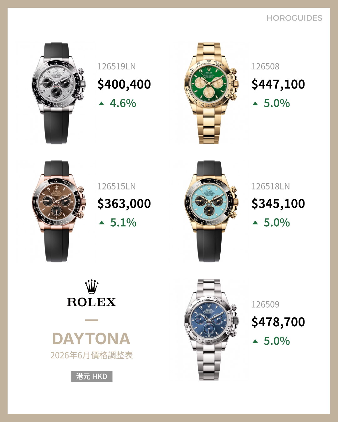 ROLEX - OYSTER PERPETUAL - 124205-0002 - 勞力士2026第二輪價格調整，貴金屬款式升幅最高接近5%