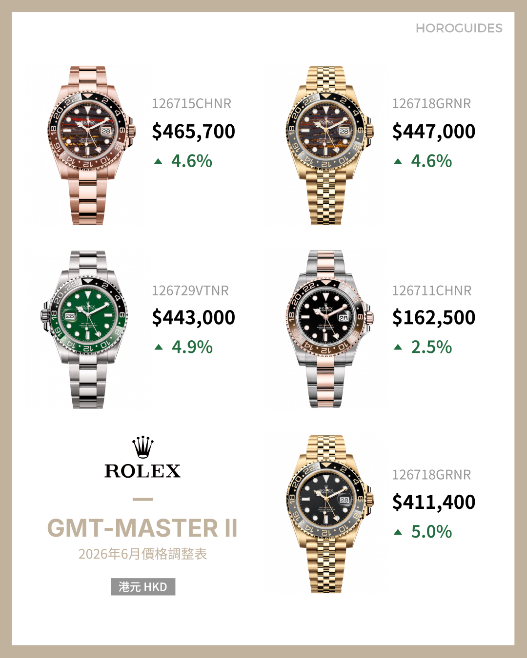 ROLEX - OYSTER PERPETUAL - 124205-0002 - 勞力士2026第二輪價格調整，貴金屬款式升幅最高接近5%