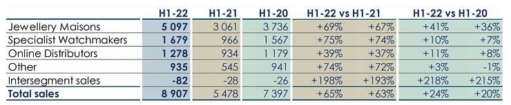 CARTIER - Richemont集團公佈上半年財報,亮麗表現預告市場即將復甦!