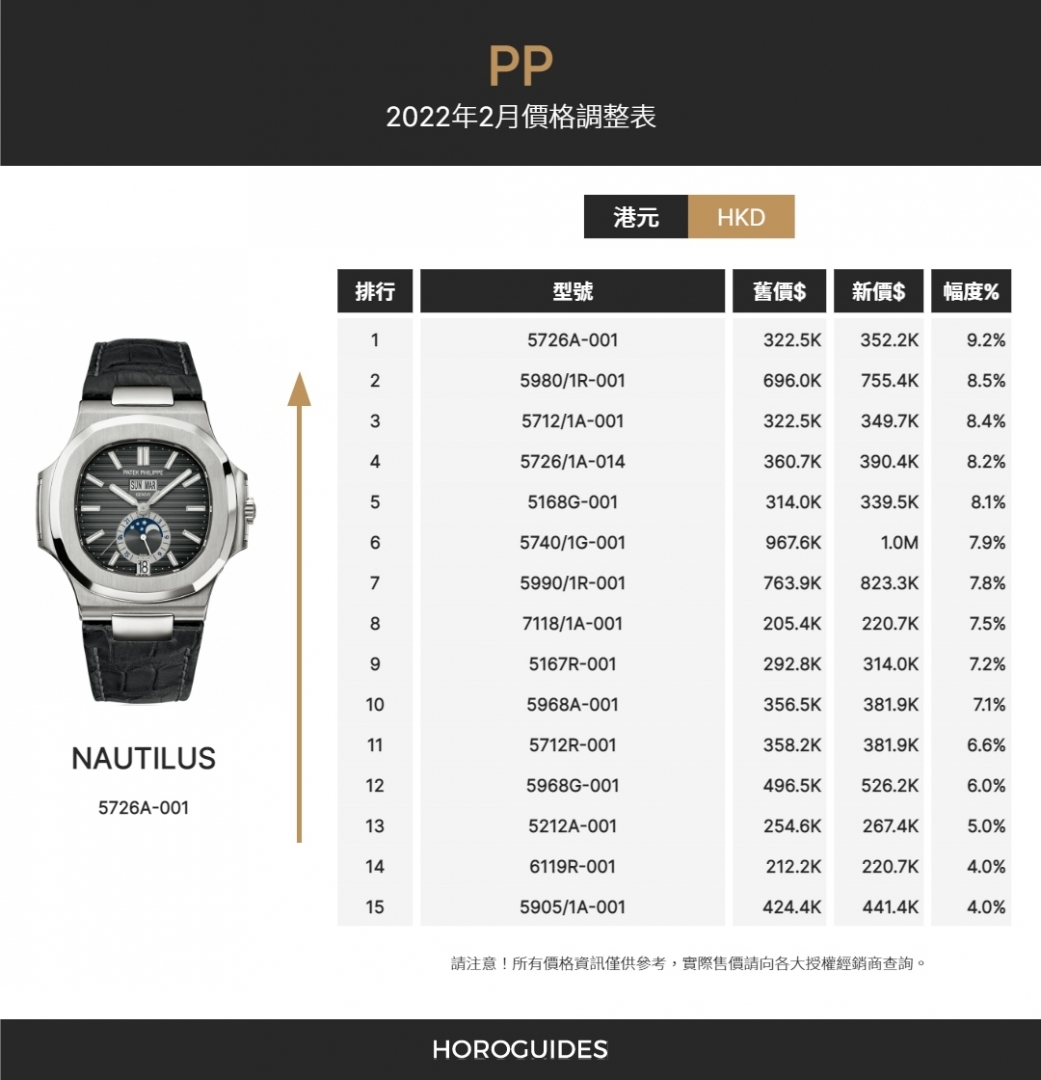 PATEK PHILIPPE - NAUTILUS - 5726A-001 - 加價潮來襲!繼勞力士後百達翡麗也調漲售價