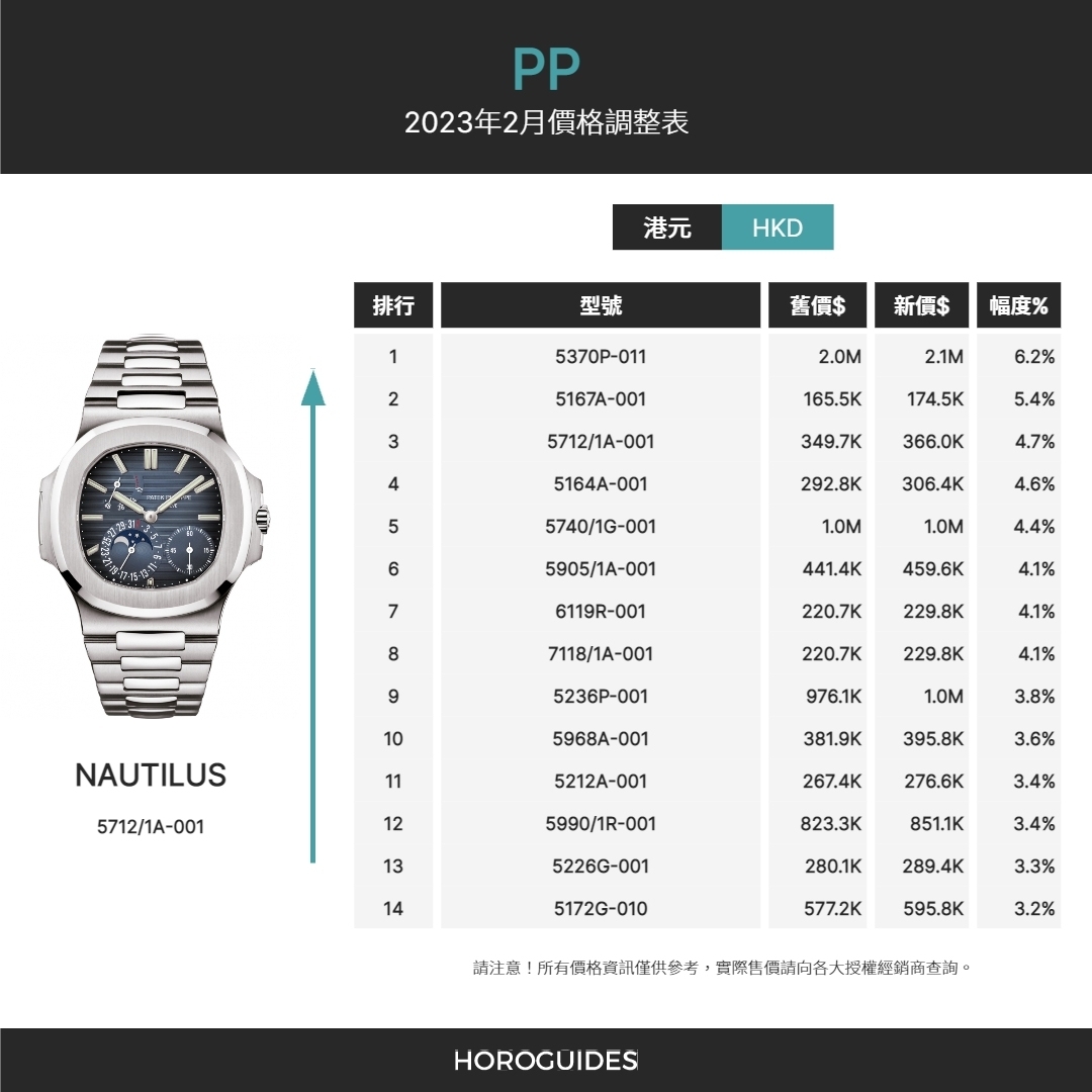PATEK PHILIPPE - NAUTILUS - 5712/1A-001 - 漲價速報!Patek Philippe 百達翡麗2月調漲定價