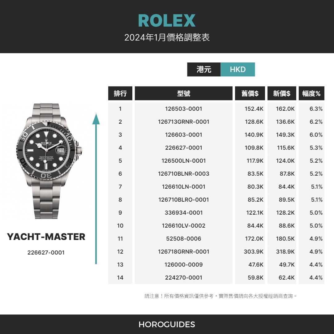 ROLEX - YACHT-MASTER - 226627-0001 - 勞力士新一年又加價!ROLEX2024年1月熱門款最新價錢整理