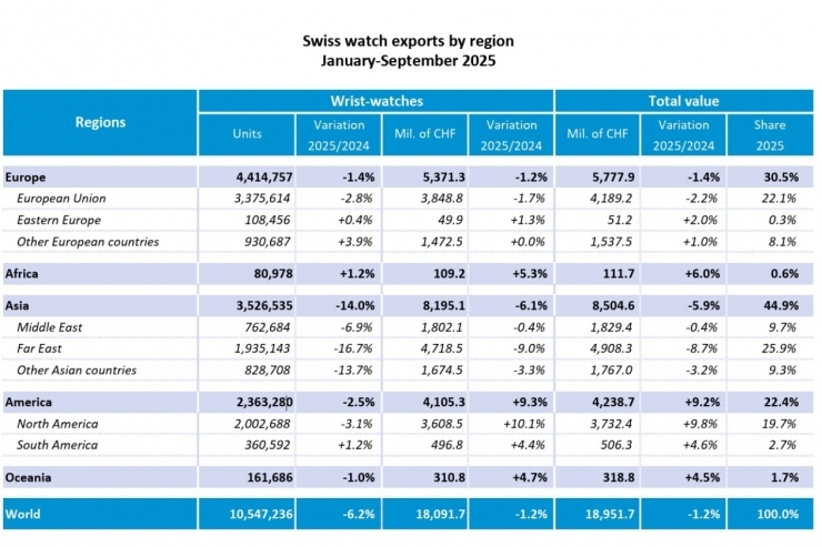ROLEX - 美國關稅衝擊顯現:2025年9月瑞士腕錶對美出口重挫56%