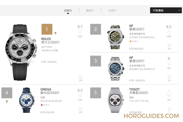 OMEGA - SPEEDMASTER - 310.62.42.50.99.001 - 2022年瑞士鐘錶Top10排行榜:Morgan Stanley產業年度報告
