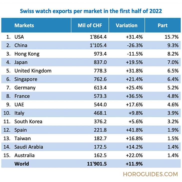 ROLEX - GMT-MASTER II - 126720VTNR-0001 - 2022上半年瑞士鐘錶出口報告:反彈力度大,數量更少、總額更高