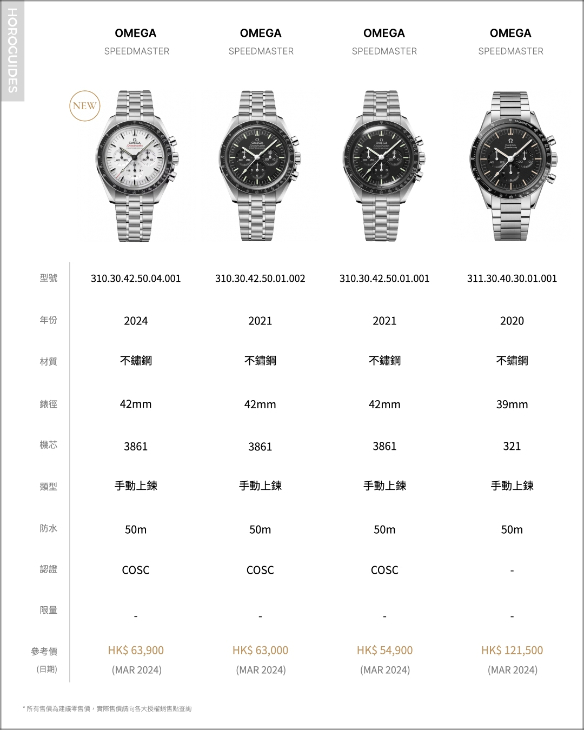 OMEGA - SPEEDMASTER - 310.30.42.50.04.001 - OMEGA不鏽鋼材質Moonwatch,新款白面、經典黑面如何選擇?