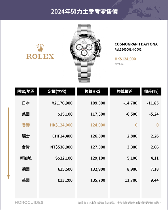 ROLEX - SUBMARINER - 126610LV-0002 - ROLEX勞力士邊度買最抵？全球官方售價排名揭曉
