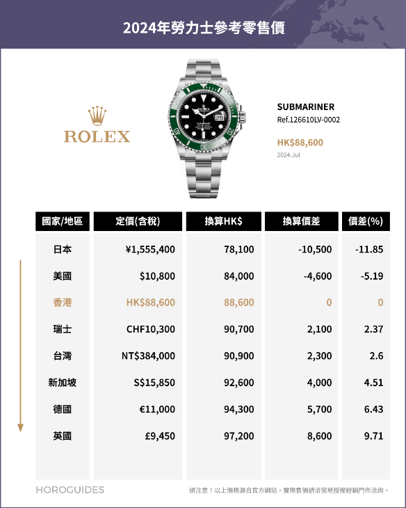 ROLEX - SUBMARINER - 126610LV-0002 - ROLEX勞力士邊度買最抵？全球官方售價排名揭曉