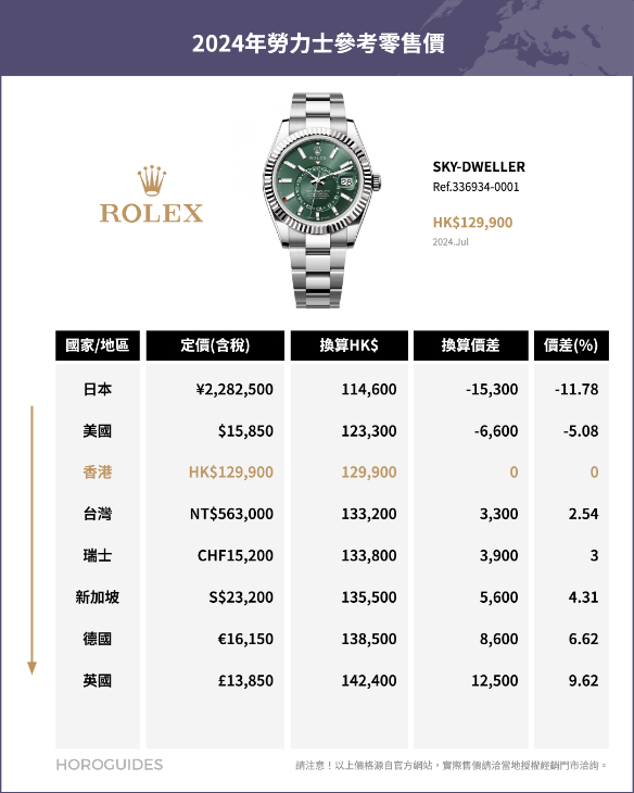 ROLEX - SUBMARINER - 126610LV-0002 - ROLEX勞力士邊度買最抵？全球官方售價排名揭曉