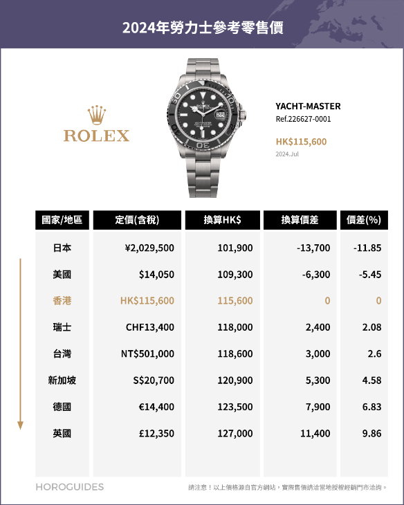 ROLEX - SUBMARINER - 126610LV-0002 - ROLEX勞力士邊度買最抵？全球官方售價排名揭曉