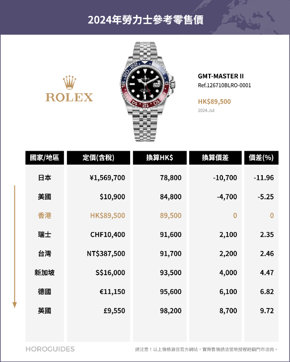 ROLEX - SUBMARINER - 126610LV-0002 - ROLEX勞力士邊度買最抵？全球官方售價排名揭曉