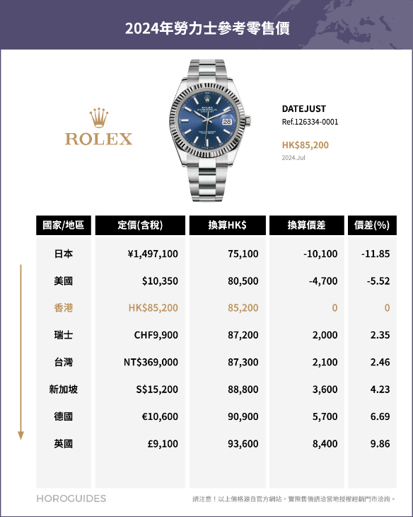 ROLEX - SUBMARINER - 126610LV-0002 - ROLEX勞力士邊度買最抵？全球官方售價排名揭曉