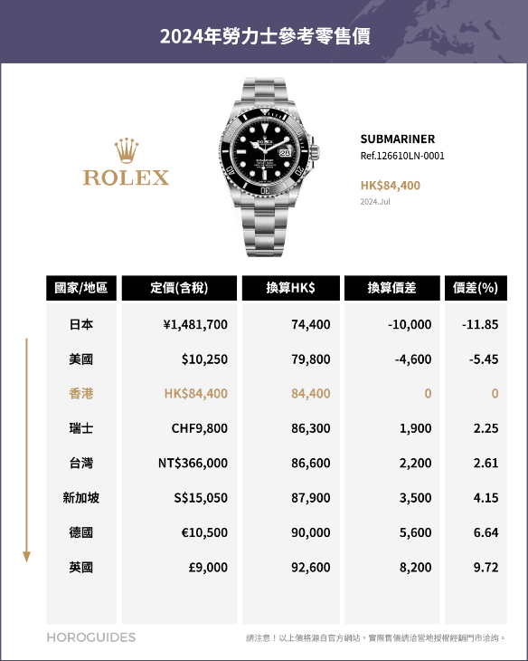 ROLEX - SUBMARINER - 126610LV-0002 - ROLEX勞力士邊度買最抵？全球官方售價排名揭曉