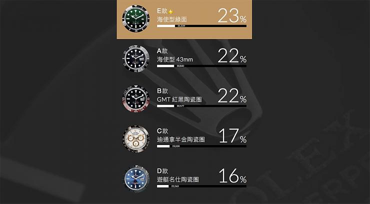 ROLEX - 2017勞力士新款神預測 活動結果出爐!