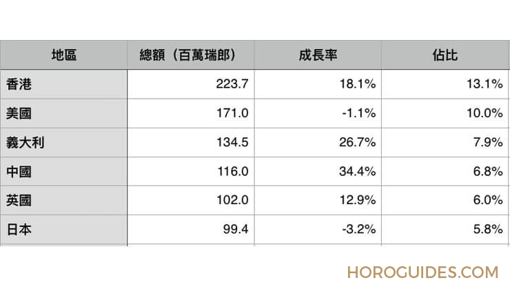 瑞士鐘錶5月財報:年初以來的強勁成長,歐亞市場尤其亮眼
