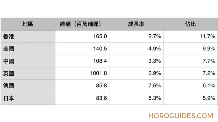 瑞士鐘錶8月動態:全球市場連續第四個月成長