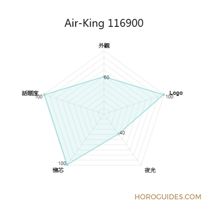 ROLEX - AIR-KING - 勞力士入門級三針錶怎麼選？Air-King空中霸王 v.s Explorer新探一