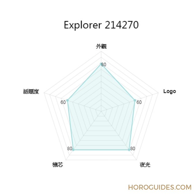 ROLEX - AIR-KING - 勞力士入門級三針錶怎麼選？Air-King空中霸王 v.s Explorer新探一